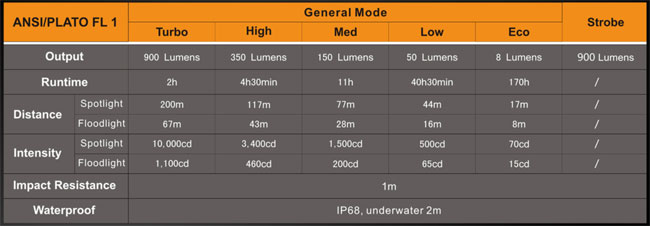 Fenix FD30 Focusable Flashlight Specs