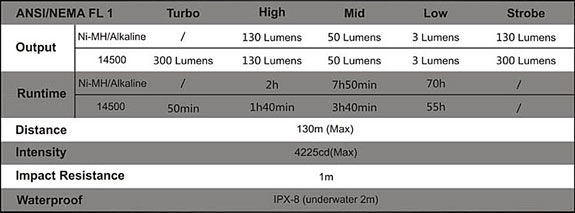 Fenix LD09 flashlight specs