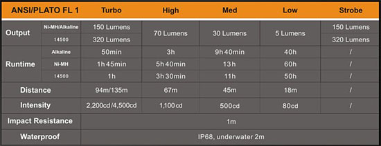 Fenix LD12 2017 flashlight specs