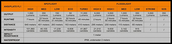 Fenix LR40R Flashlight Specs