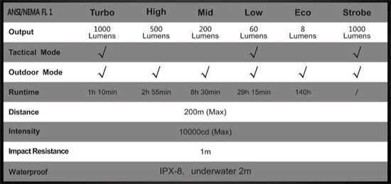 Fenix PD35 TAC Flashlight Specs