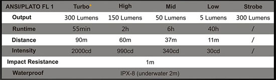 Fenix RC05 Flashlight Specs