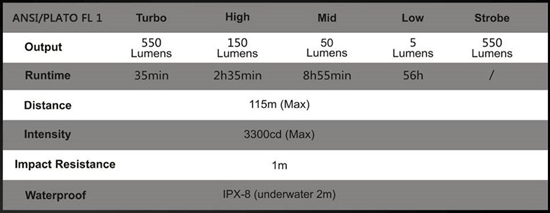 Fenix RC09 Flashlight Specs