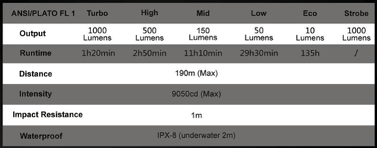 Fenix RC11 Flashlight Specs