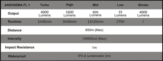 Fenix TK75 Flashlight Specs