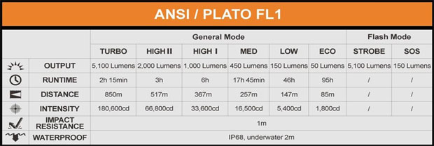 Fenix TK75 Flashlight Specs