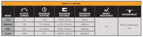 Fenix TK15 UE flashlight specs