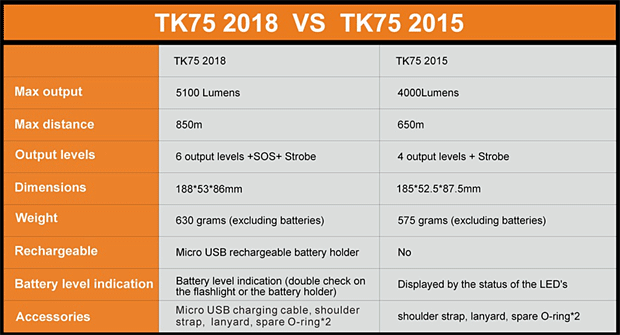 Fenix TK75 2018 vs TK75 2015